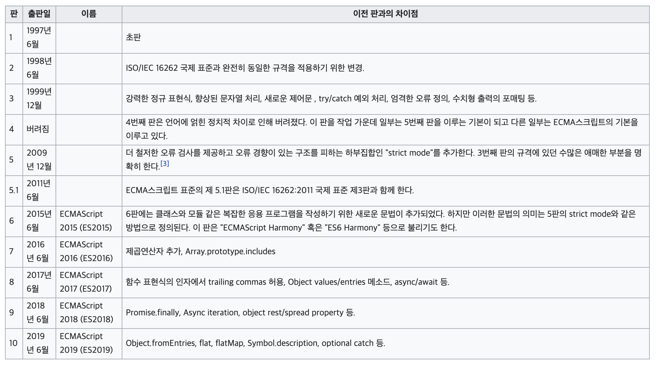 ECMAScript 출판 내역