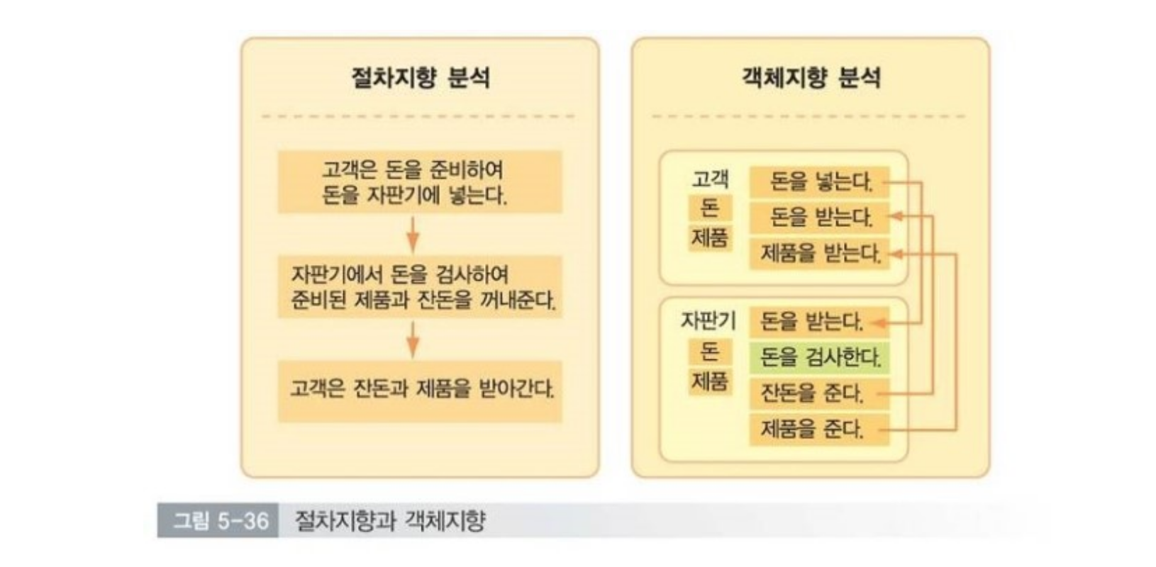 객체지향 VS 절차지향